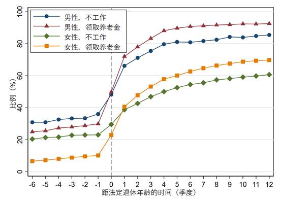 图表, 折线图形貌已自动天生